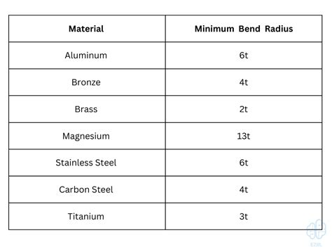 what is minimum bend radius for sheet metal|aluminum minimum bend radius chart.